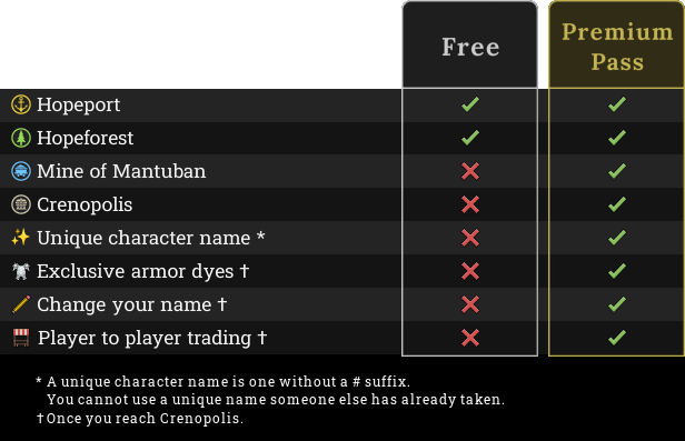 Table of benefits with a Premium Pass